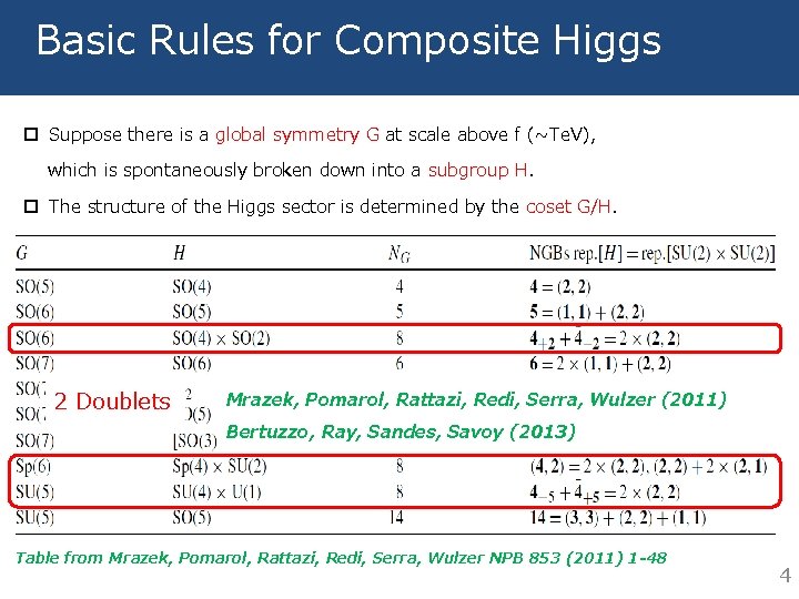 Basic Rules for Composite Higgs p Suppose there is a global symmetry G at