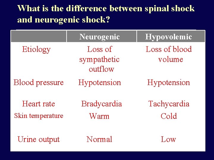 What is the difference between spinal shock and neurogenic shock? Neurogenic Hypovolemic Etiology Loss