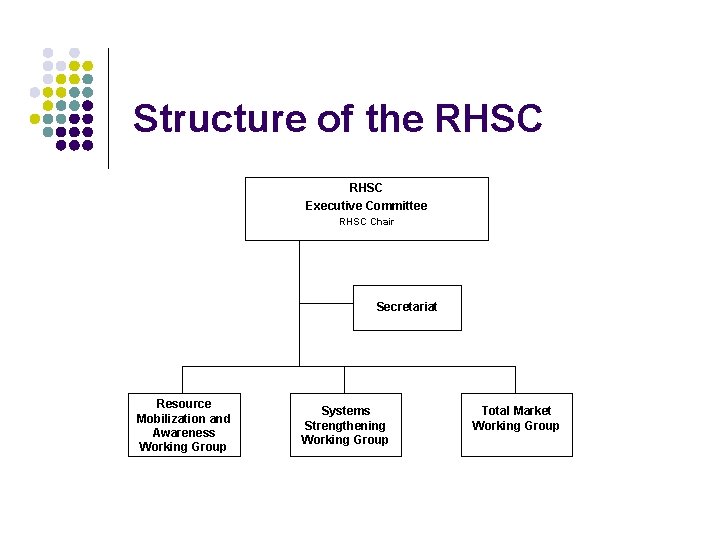 Structure of the RHSC Executive Committee RHSC Chair Secretariat Resource Mobilization and Awareness Working