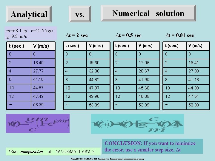 Analytical Numerical solution vs. m=68. 1 kg c=12. 5 kg/s g=9. 8 m/s ∆t