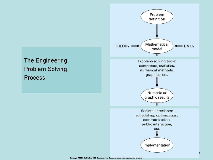 The Engineering Problem Solving Process 5 Copyright © 2006 The Mc. Graw-Hill Companies, Inc.