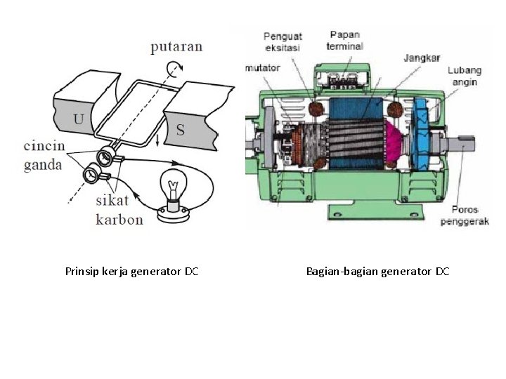Prinsip kerja generator DC Bagian-bagian generator DC 