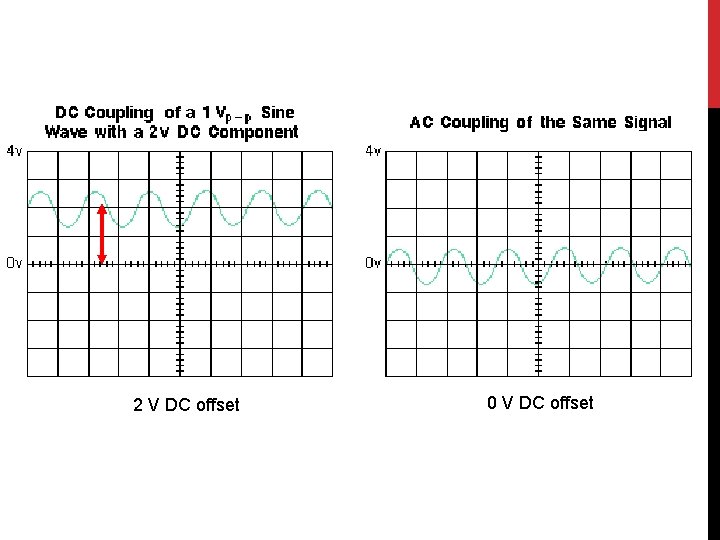 2 V DC offset 0 V DC offset 