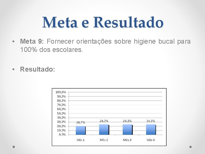 Meta e Resultado • Meta 9: Fornecer orientações sobre higiene bucal para 100% dos