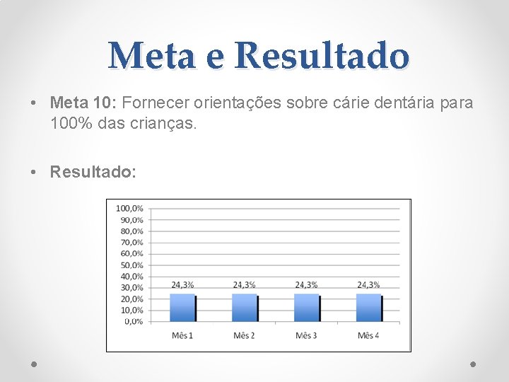 Meta e Resultado • Meta 10: Fornecer orientações sobre cárie dentária para 100% das