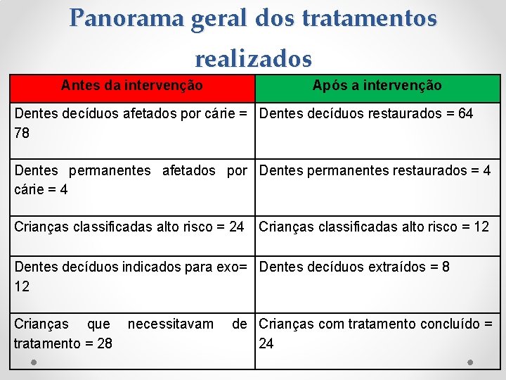 Panorama geral dos tratamentos realizados Antes da intervenção Após a intervenção Dentes decíduos afetados