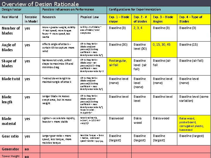 Overview of Design Rationale Design Factor Possible Influences on Performance Configurations for Experimentation Real