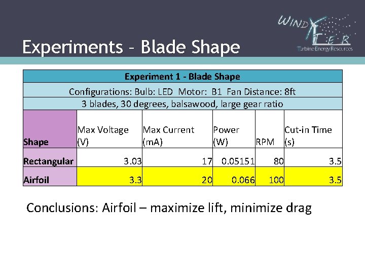 Experiments – Blade Shape Experiment 1 - Blade Shape Configurations: Rectangular, Air foil Configurations: