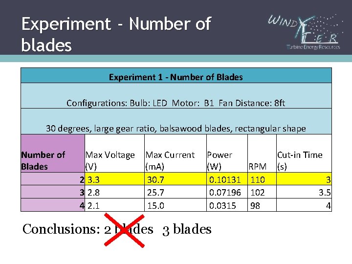 Experiment - Number of blades Configurations: Experiment 1 - Number of Blades Configurations: Bulb: