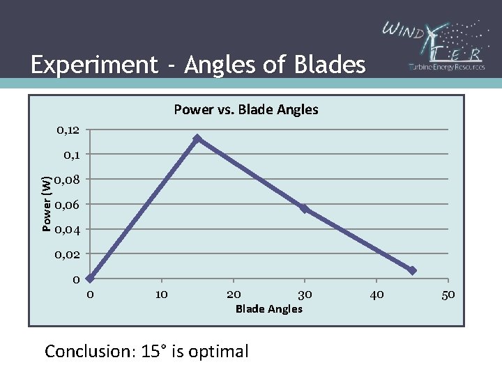 Experiment - Angles of Blades Configurations: 0 °, 15 °, vs. 30 Blade 45