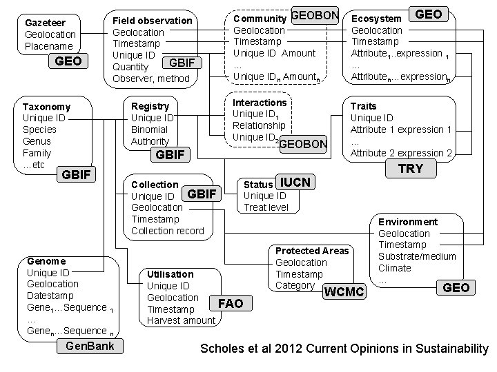 Gazeteer Geolocation Placename GEO Field observation Geolocation Timestamp Unique ID GBIF Quantity Observer, method