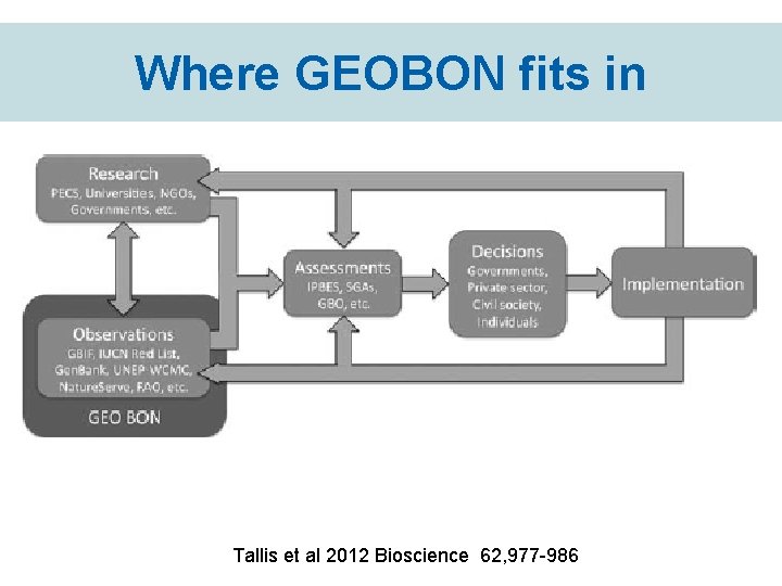 Where GEOBON fits in Tallis et al 2012 Bioscience 62, 977 -986 
