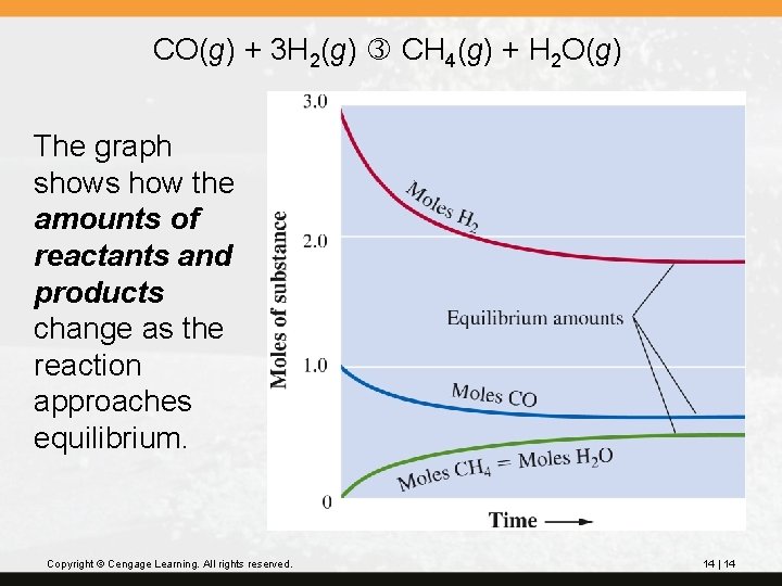 CO(g) + 3 H 2(g) CH 4(g) + H 2 O(g) The graph shows