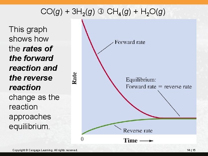 CO(g) + 3 H 2(g) CH 4(g) + H 2 O(g) This graph shows
