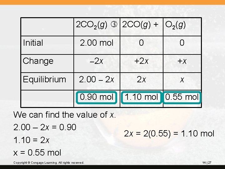 2 CO 2(g) 2 CO(g) + O 2(g) Initial 2. 00 mol 0 0