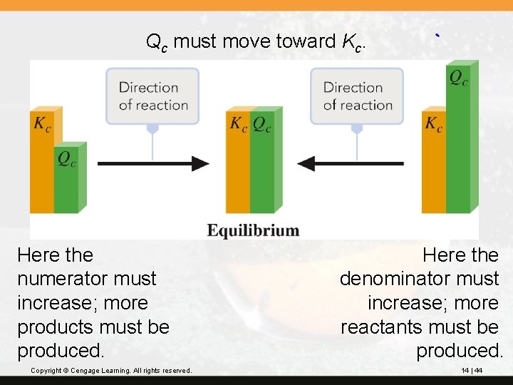 Qc must move toward Kc. Here the numerator must increase; more products must be
