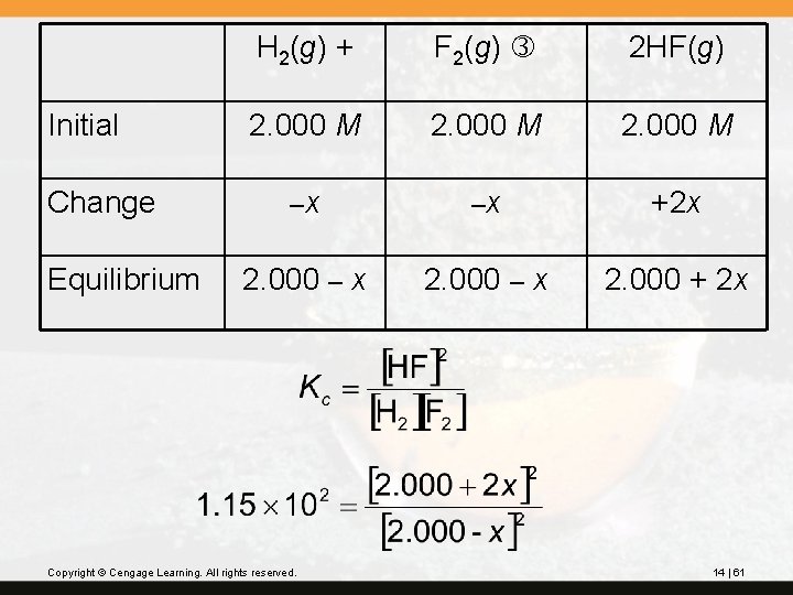 Initial Change Equilibrium H 2(g) + F 2(g) 2 HF(g) 2. 000 M –x