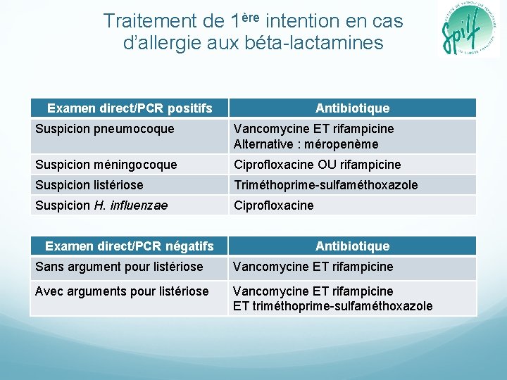 Traitement de 1ère intention en cas d’allergie aux béta-lactamines Examen direct/PCR positifs Antibiotique Suspicion