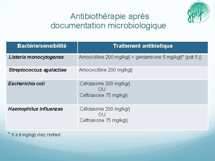 Antibiothérapie après documentation microbiologique Bactérie/sensibilité Traitement antibiotique Listeria monocytogenes Amoxicilline 200 mg/kg/j + gentamicine