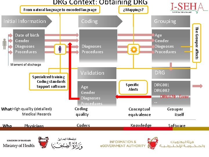 DRG Context: Obtaining DRG From natural language to encoded language Initial Information Coding Grouping