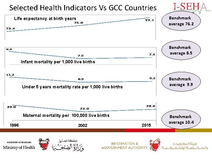 Selected Health Indicators Vs GCC Countries Benchmark average 76. 2 Life expectancy at birth