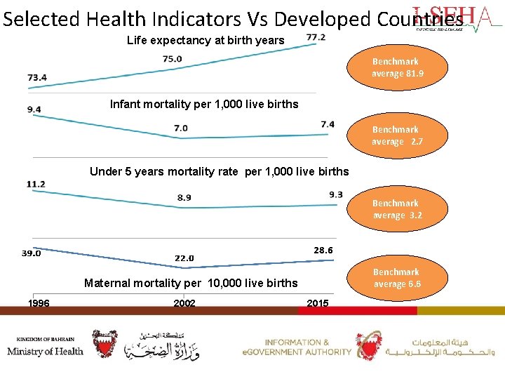 Selected Health Indicators Vs Developed Countries Life expectancy at birth years Benchmark average 81.