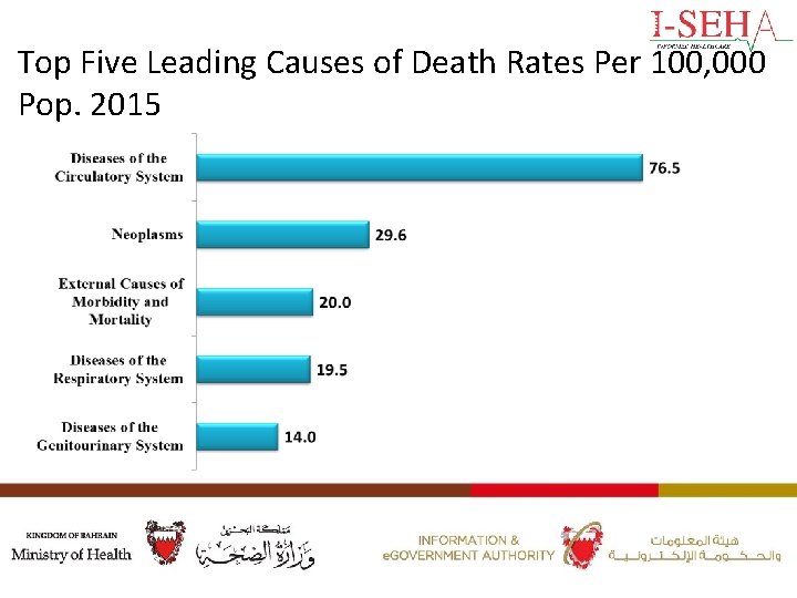 Top Five Leading Causes of Death Rates Per 100, 000 Pop. 2015 