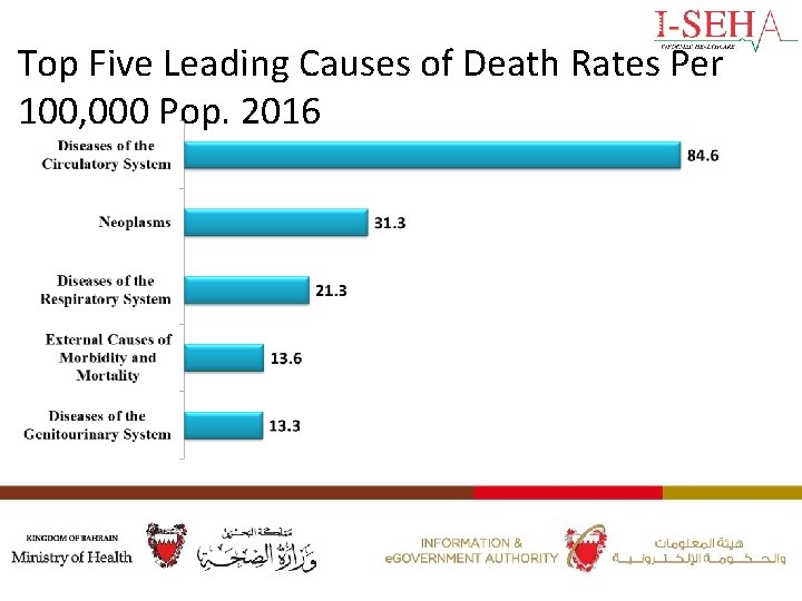 Top Five Leading Causes of Death Rates Per 100, 000 Pop. 2016 