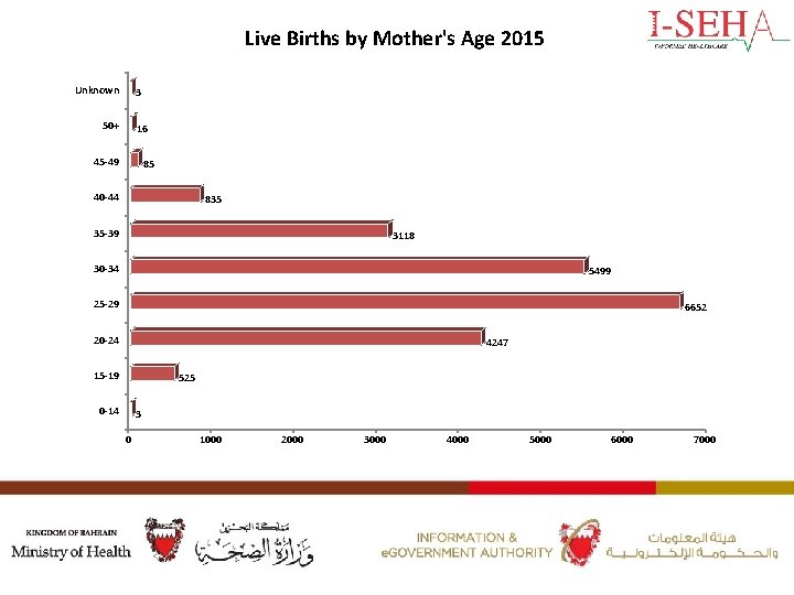 Live Births by Mother's Age 2015 Unknown 3 50+ 16 45 -49 85 40