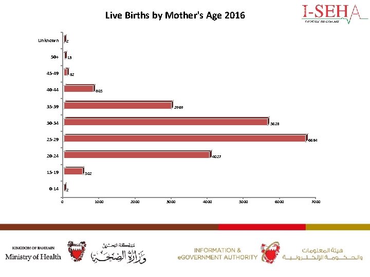 Live Births by Mother's Age 2016 Unknown 2 50+ 13 45 -49 82 40