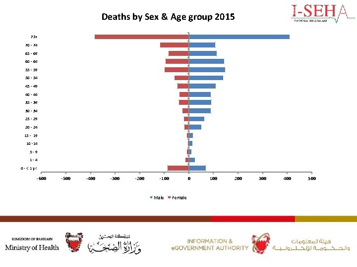Deaths by Sex & Age group 2015 75+ 70 - 74 65 - 69