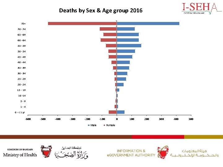 Deaths by Sex & Age group 2016 75+ 70 - 74 65 - 69