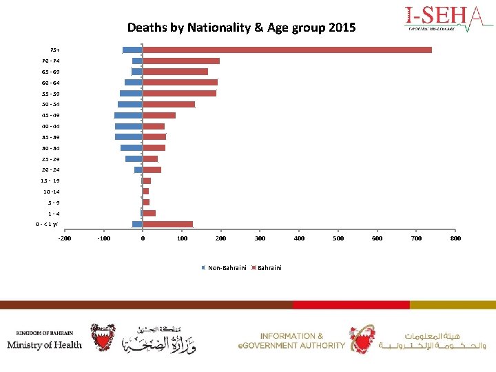 Deaths by Nationality & Age group 2015 75+ 70 - 74 65 - 69