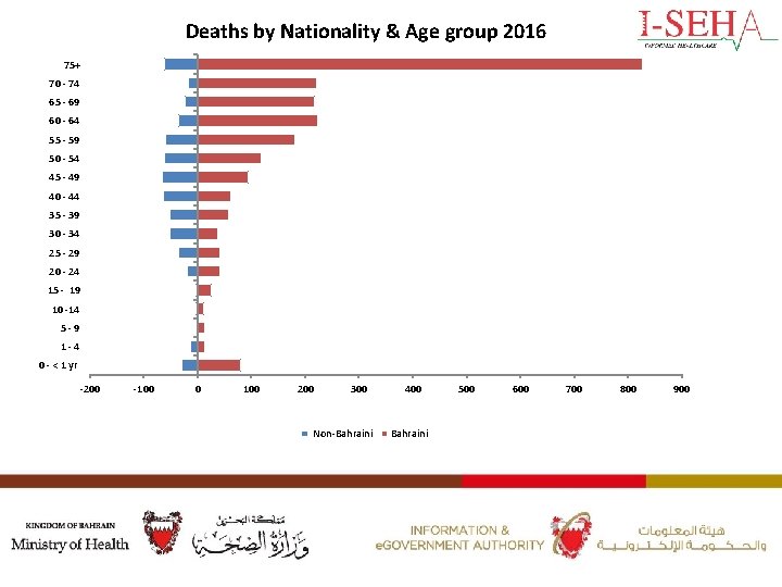Deaths by Nationality & Age group 2016 75+ 70 - 74 65 - 69