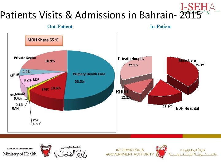 Patients Visits & Admissions in Bahrain- 2015 Out-Patient In-Patient Private Hospitals Ministry of Health