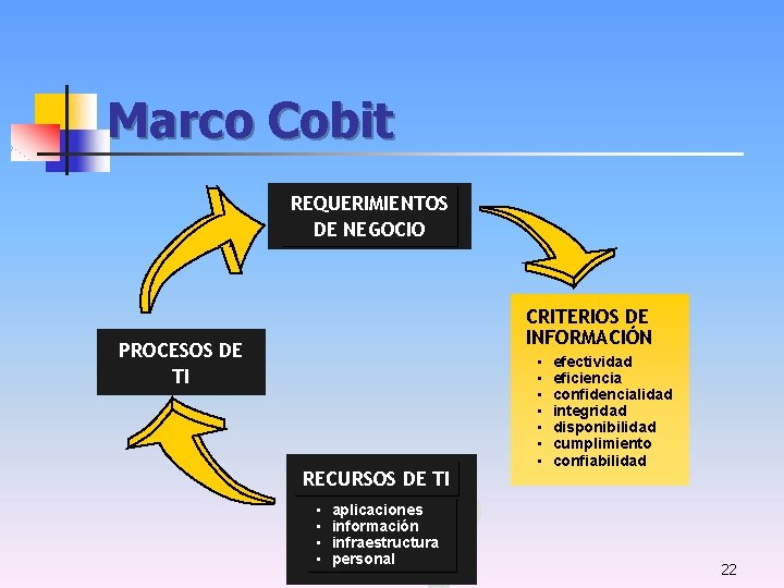 Marco Cobit REQUERIMIENTOS DE NEGOCIO CRITERIOS DE INFORMACIÓN PROCESOS DE TI RECURSOS DE TI