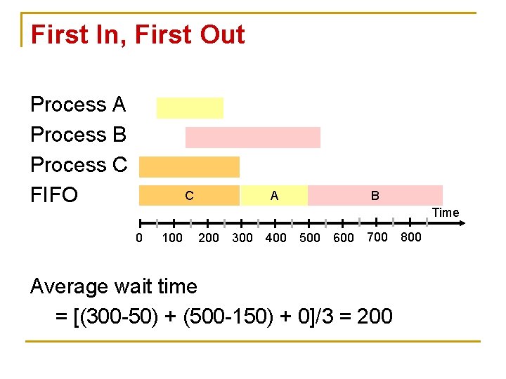 First In, First Out Process A Process B Process C FIFO C A B