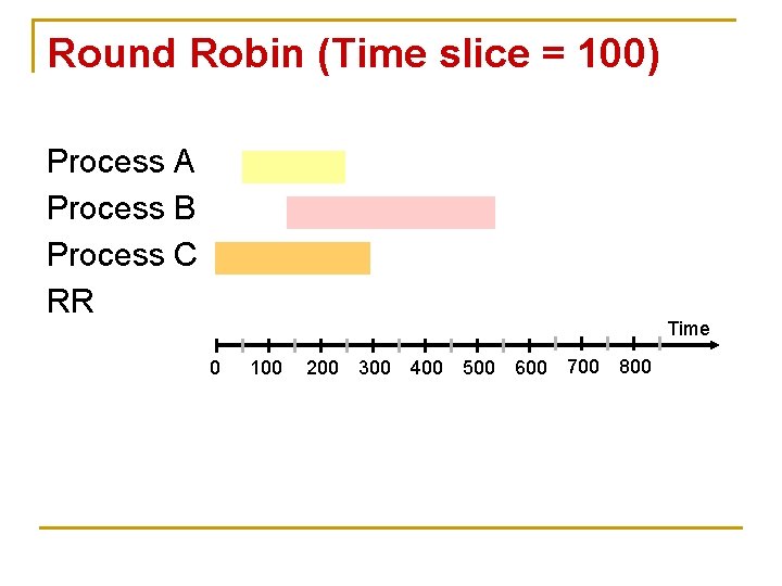 Round Robin (Time slice = 100) Process A Process B Process C RR Time