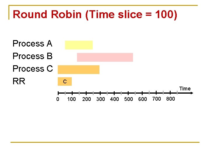 Round Robin (Time slice = 100) Process A Process B Process C RR C