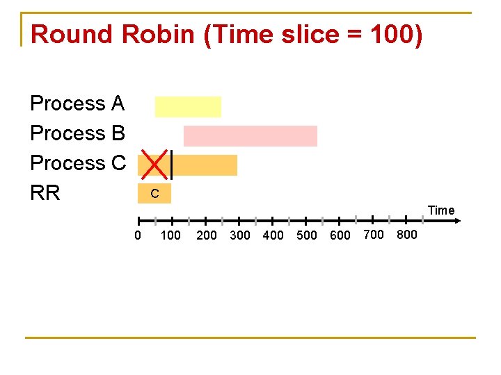Round Robin (Time slice = 100) Process A Process B Process C RR C