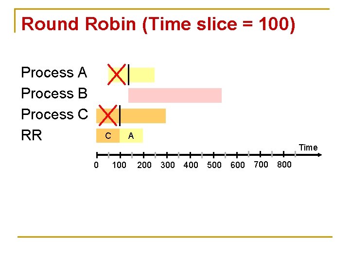 Round Robin (Time slice = 100) Process A Process B Process C RR C