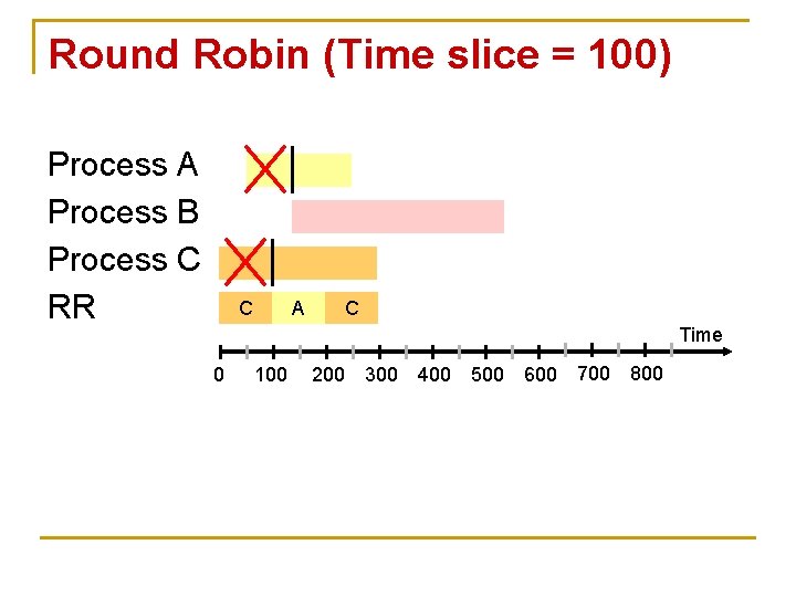 Round Robin (Time slice = 100) Process A Process B Process C RR C