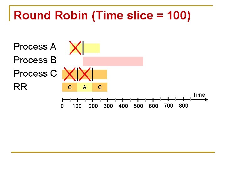 Round Robin (Time slice = 100) Process A Process B Process C RR C