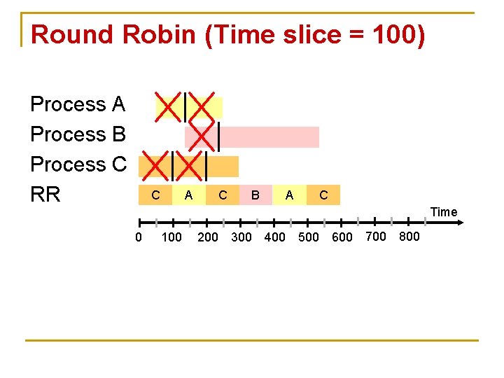 Round Robin (Time slice = 100) Process A Process B Process C RR C