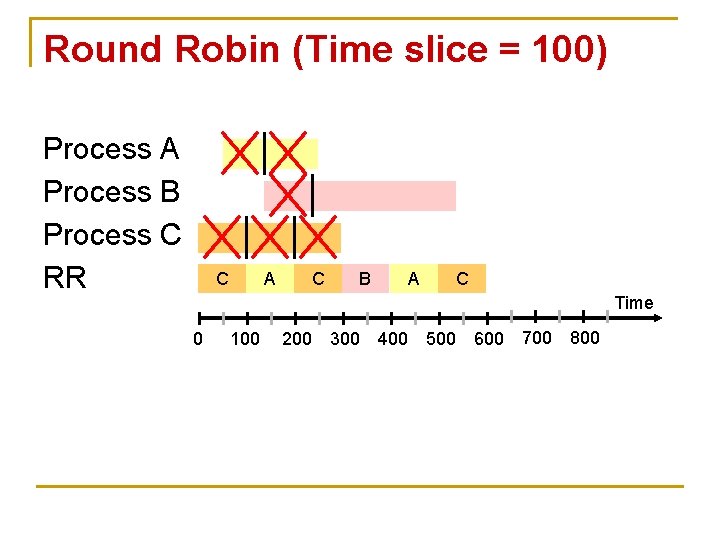 Round Robin (Time slice = 100) Process A Process B Process C RR C