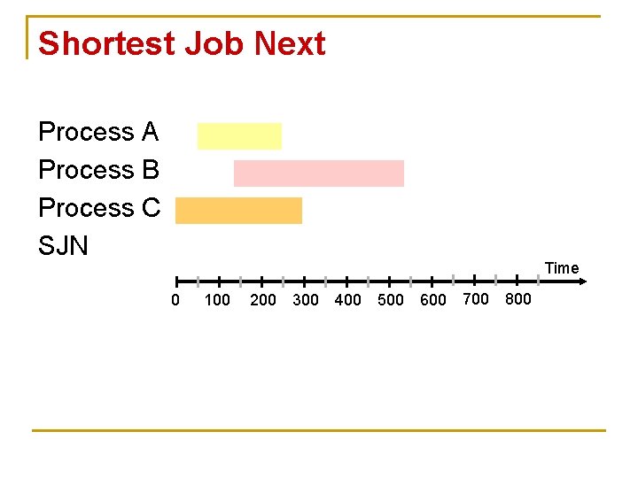 Shortest Job Next Process A Process B Process C SJN Time 0 100 200