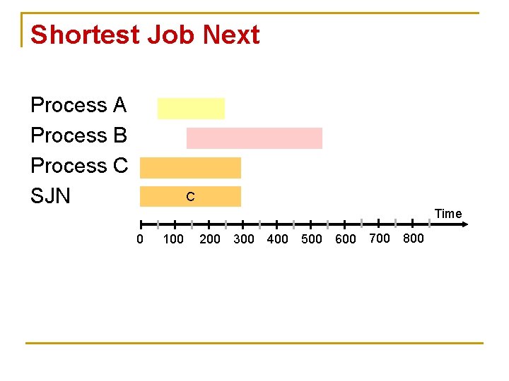 Shortest Job Next Process A Process B Process C SJN C Time 0 100