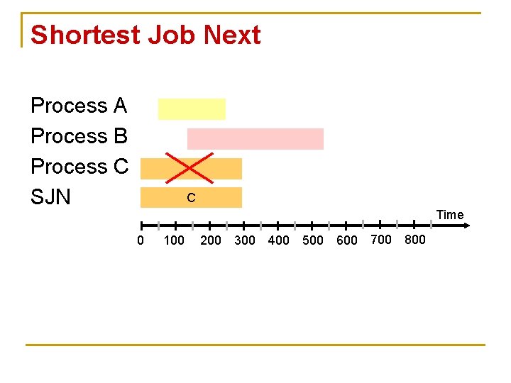 Shortest Job Next Process A Process B Process C SJN C Time 0 100