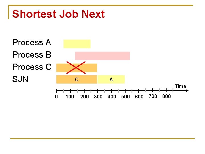 Shortest Job Next Process A Process B Process C SJN C A Time 0