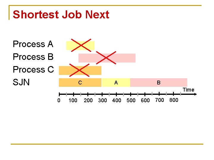 Shortest Job Next Process A Process B Process C SJN C A B Time